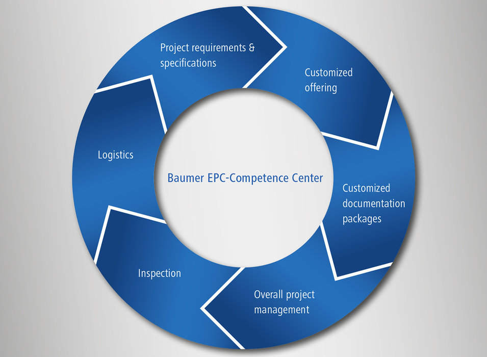 Baumer: ศูนย์ความเชี่ยวชาญระดับสากลแห่งใหม่สำหรับโครงการวิศวกรรม จัดหา และการก่อสร้าง (EPC)